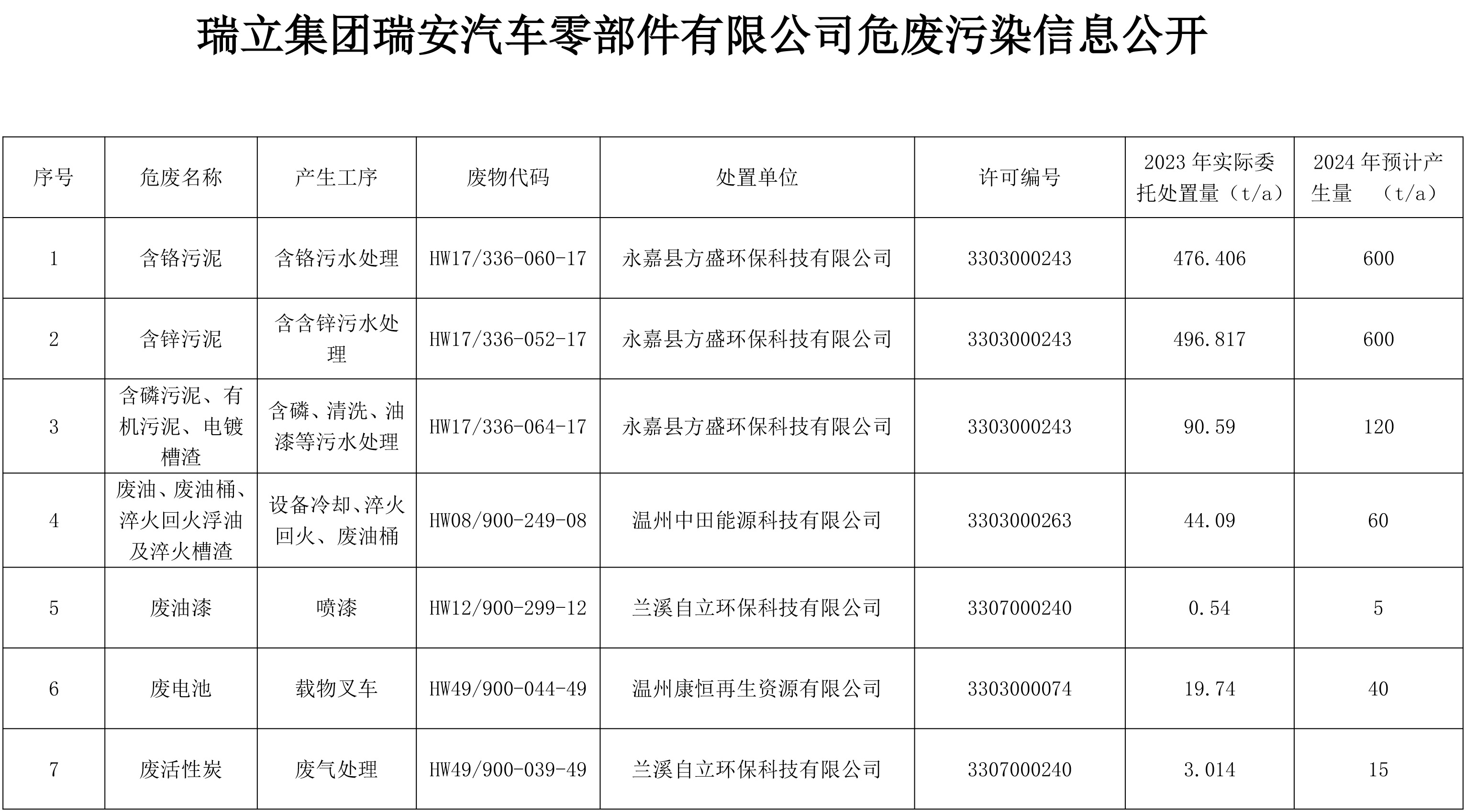 瑞立集團瑞安汽車零部件有限公司危廢污染信息公開